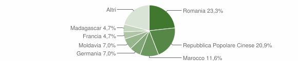 Grafico cittadinanza stranieri - Lanusei 2009