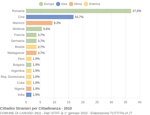 Grafico cittadinanza stranieri - Lanusei 2010