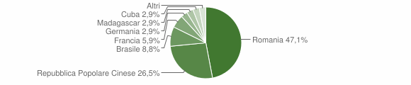 Grafico cittadinanza stranieri - Lanusei 2012
