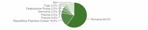 Grafico cittadinanza stranieri - Lanusei 2013