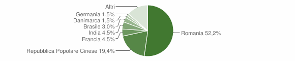 Grafico cittadinanza stranieri - Lanusei 2015