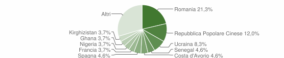 Grafico cittadinanza stranieri - Lanusei 2023