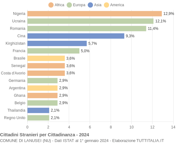 Grafico cittadinanza stranieri - Lanusei 2024