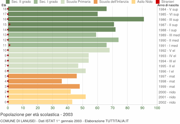 Grafico Popolazione in età scolastica - Lanusei 2003