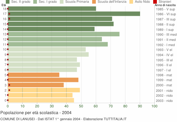 Grafico Popolazione in età scolastica - Lanusei 2004