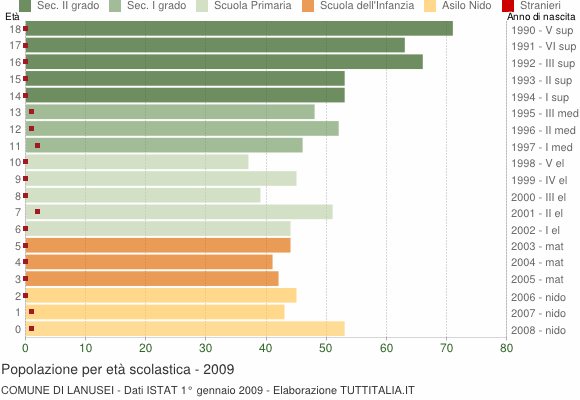 Grafico Popolazione in età scolastica - Lanusei 2009
