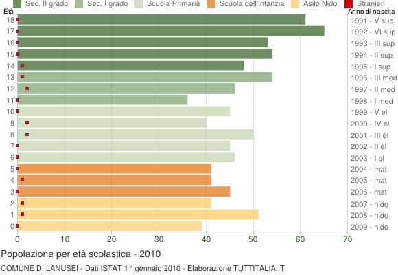 Grafico Popolazione in età scolastica - Lanusei 2010