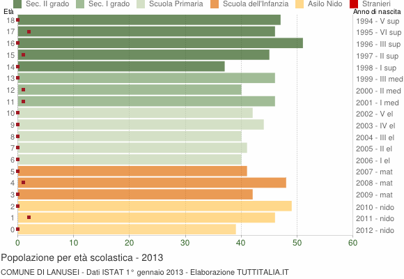 Grafico Popolazione in età scolastica - Lanusei 2013