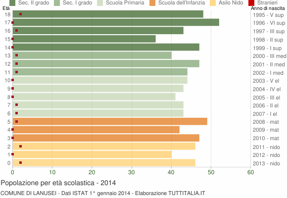 Grafico Popolazione in età scolastica - Lanusei 2014