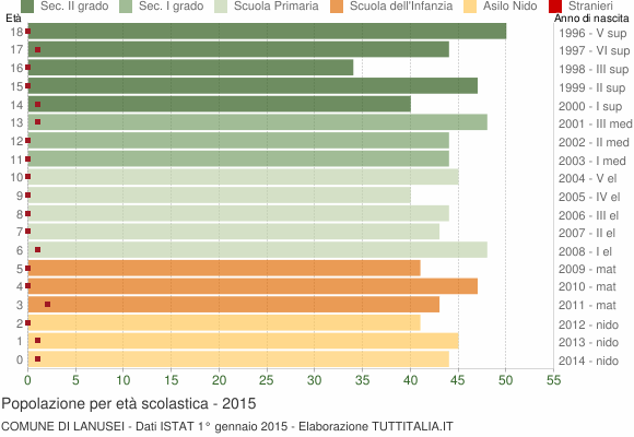 Grafico Popolazione in età scolastica - Lanusei 2015