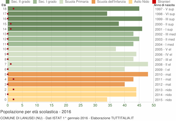 Grafico Popolazione in età scolastica - Lanusei 2016