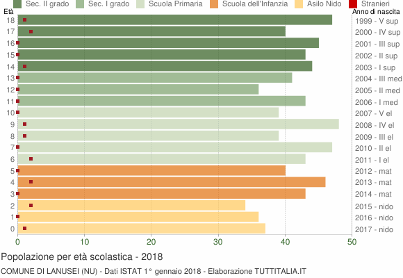 Grafico Popolazione in età scolastica - Lanusei 2018
