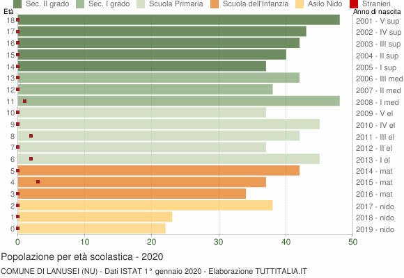 Grafico Popolazione in età scolastica - Lanusei 2020