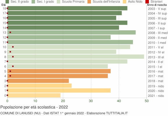 Grafico Popolazione in età scolastica - Lanusei 2022