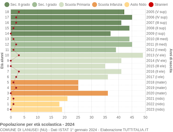 Grafico Popolazione in età scolastica - Lanusei 2024