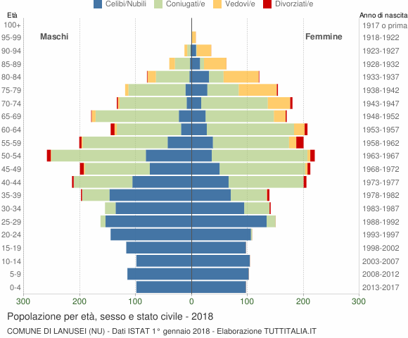 Grafico Popolazione per età, sesso e stato civile Comune di Lanusei (NU)
