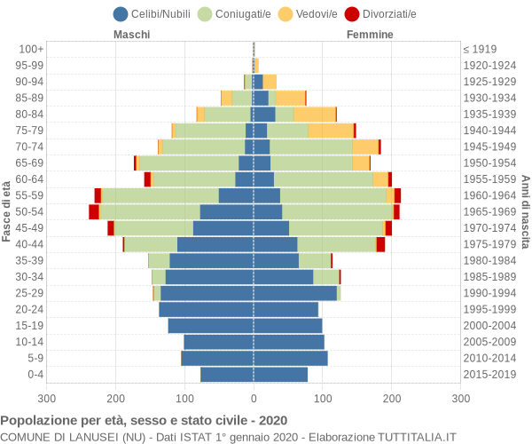 Grafico Popolazione per età, sesso e stato civile Comune di Lanusei (NU)