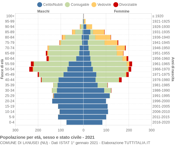 Grafico Popolazione per età, sesso e stato civile Comune di Lanusei (NU)