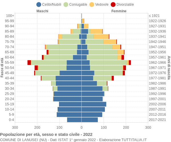 Grafico Popolazione per età, sesso e stato civile Comune di Lanusei (NU)