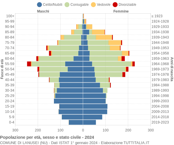 Grafico Popolazione per età, sesso e stato civile Comune di Lanusei (NU)