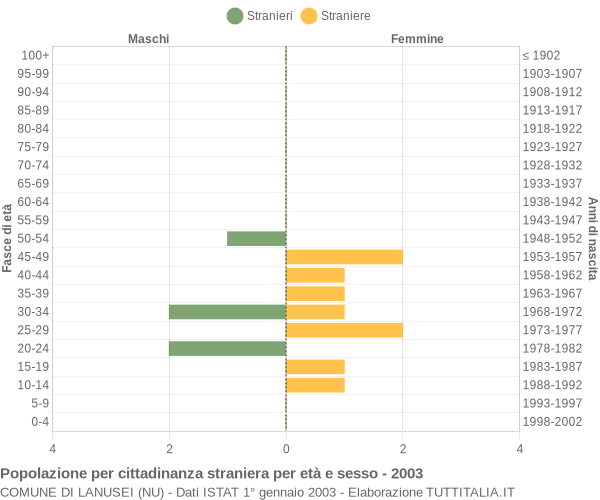 Grafico cittadini stranieri - Lanusei 2003