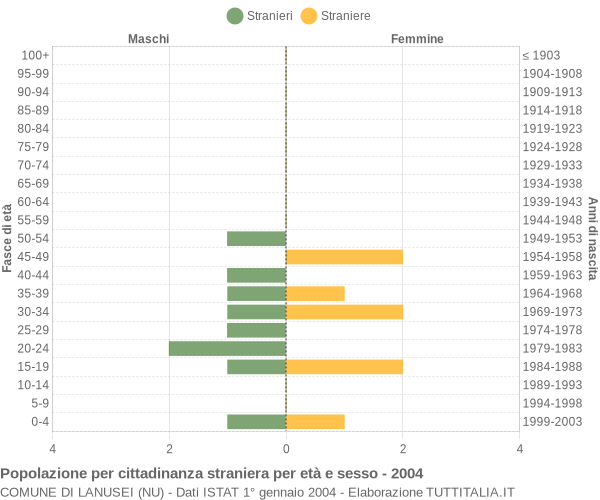 Grafico cittadini stranieri - Lanusei 2004