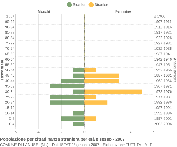Grafico cittadini stranieri - Lanusei 2007