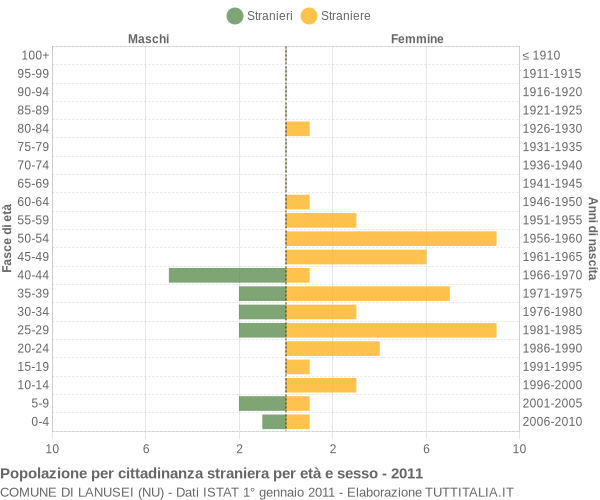 Grafico cittadini stranieri - Lanusei 2011