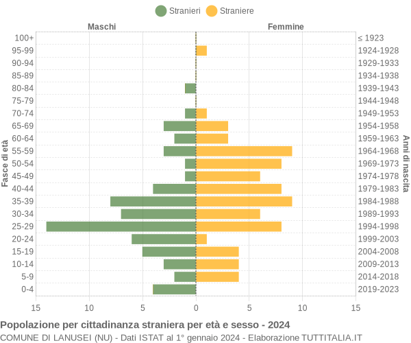 Grafico cittadini stranieri - Lanusei 2024