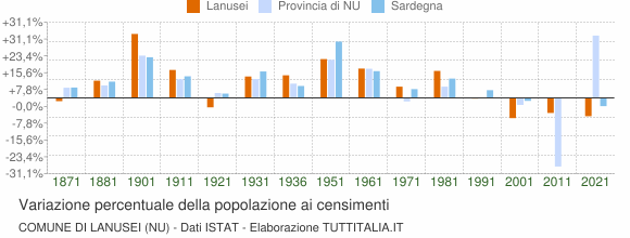 Grafico variazione percentuale della popolazione Comune di Lanusei (NU)