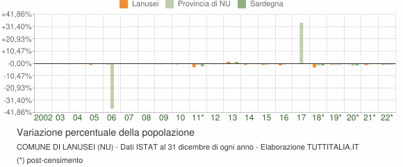 Variazione percentuale della popolazione Comune di Lanusei (NU)