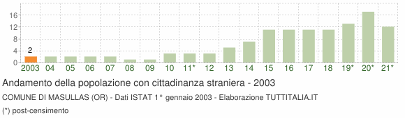 Grafico andamento popolazione stranieri Comune di Masullas (OR)