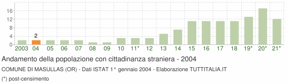 Grafico andamento popolazione stranieri Comune di Masullas (OR)