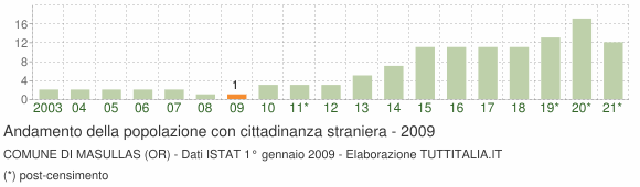 Grafico andamento popolazione stranieri Comune di Masullas (OR)