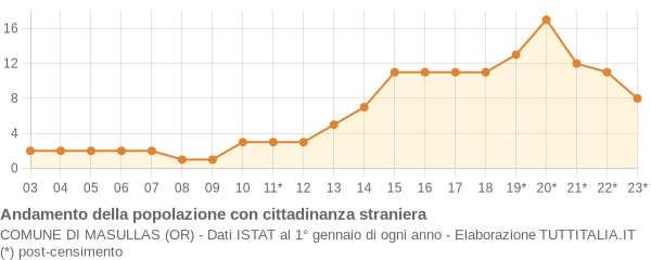 Andamento popolazione stranieri Comune di Masullas (OR)