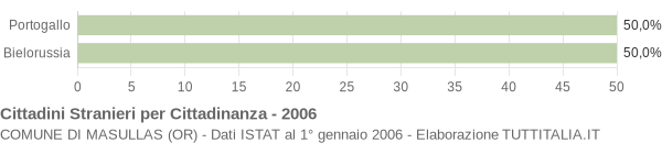 Grafico cittadinanza stranieri - Masullas 2006