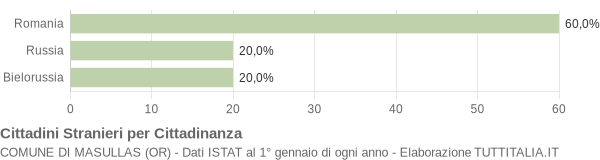 Grafico cittadinanza stranieri - Masullas 2013