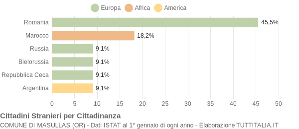 Grafico cittadinanza stranieri - Masullas 2015