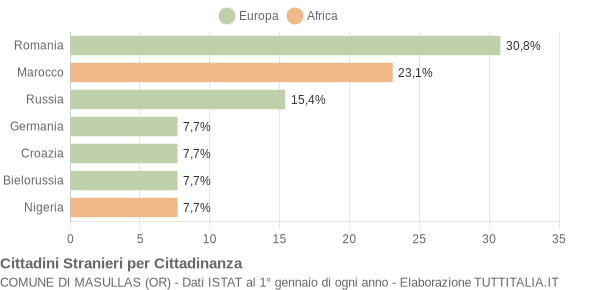 Grafico cittadinanza stranieri - Masullas 2019