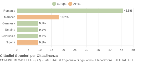 Grafico cittadinanza stranieri - Masullas 2022