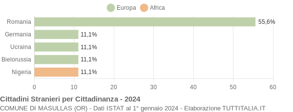 Grafico cittadinanza stranieri - Masullas 2024