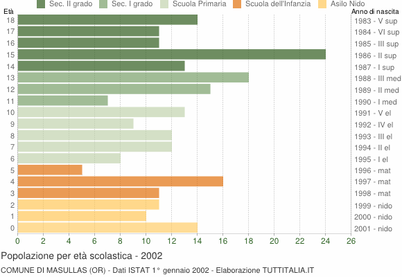 Grafico Popolazione in età scolastica - Masullas 2002