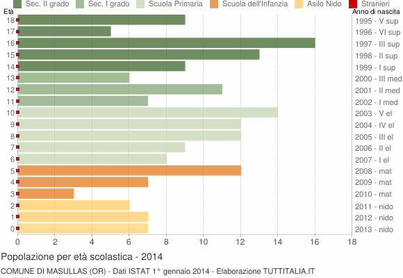Grafico Popolazione in età scolastica - Masullas 2014