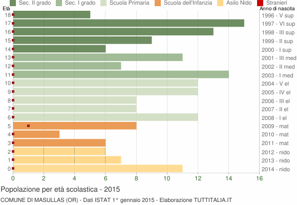 Grafico Popolazione in età scolastica - Masullas 2015
