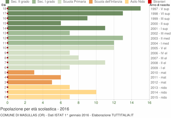Grafico Popolazione in età scolastica - Masullas 2016