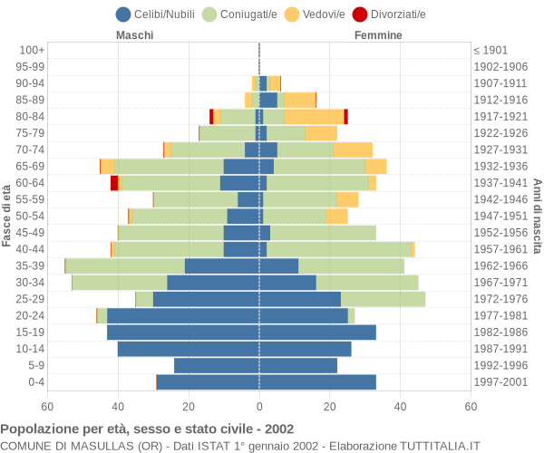 Grafico Popolazione per età, sesso e stato civile Comune di Masullas (OR)