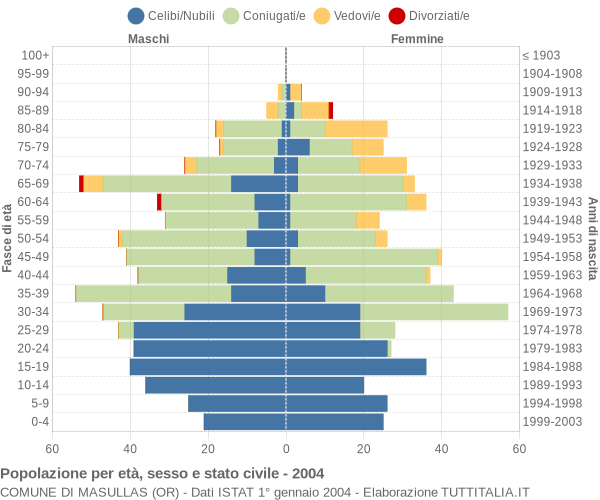 Grafico Popolazione per età, sesso e stato civile Comune di Masullas (OR)