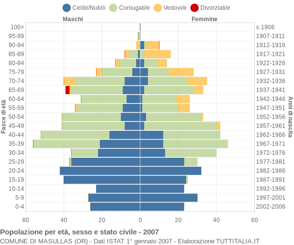 Grafico Popolazione per età, sesso e stato civile Comune di Masullas (OR)