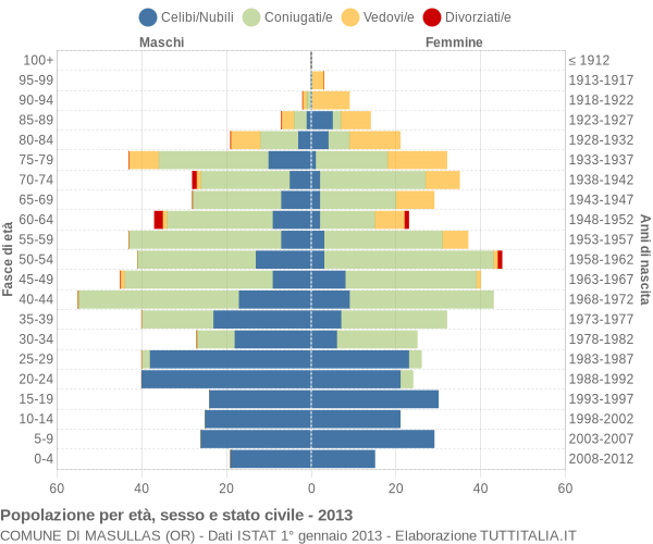 Grafico Popolazione per età, sesso e stato civile Comune di Masullas (OR)