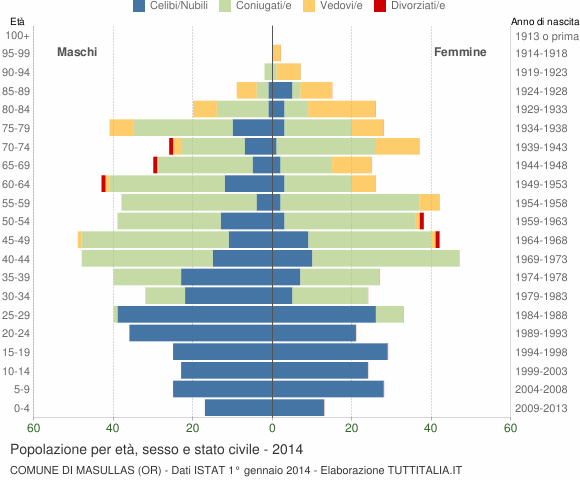 Grafico Popolazione per età, sesso e stato civile Comune di Masullas (OR)